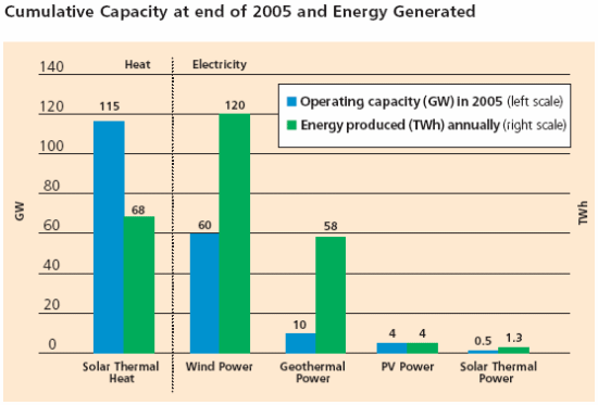 Cumulative Capacity at end of 2005 and Energy Generated