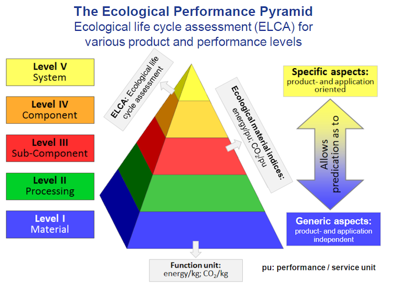 The Ecological Performance Pyramid