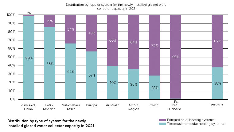 The share of thermosiphon systems among the newly installed glazed collector area differs a lot depending on the world region