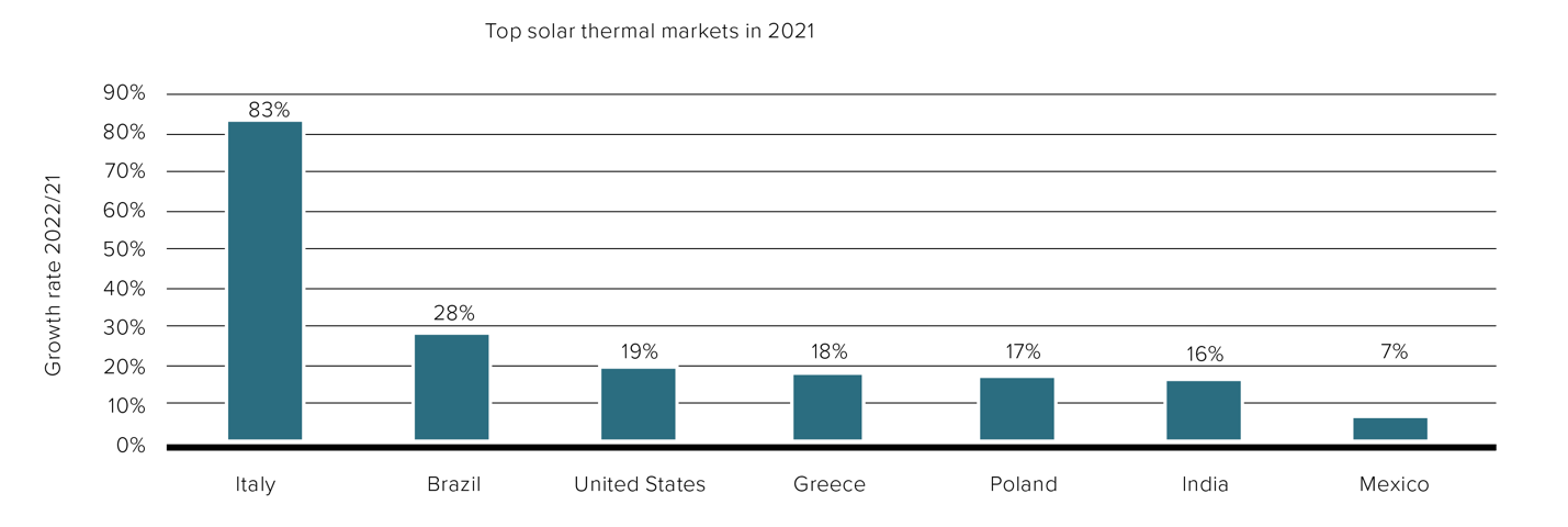 Top Solar-Thermal-Markets 2021